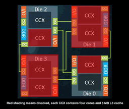Производитель рассказал об устройстве процессоров AMD Ryzen Threadripper 1900X