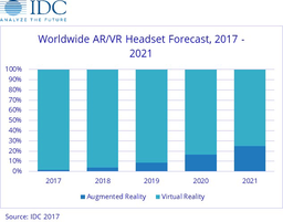 По прогнозу IDC, в 2021 году будет отгружено 81,2 млн гарнитур AR и VR