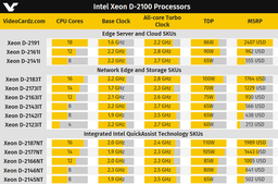 В линейку процессоров Intel Xeon-D 2100 вошла 18-ядерная модель стоимостью 2407 долларов