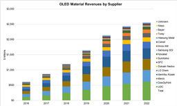 По прогнозу DSCC, рынок материалов OLED к 2022 году вырастет до 2,56 млрд долларов