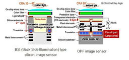Специалисты Panasonic создали первый в отрасли датчик изображения 8K типа OPF CMOS с глобальным затвором 