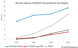 По прогнозу UBI Research, производительность фабрик, выпускающих панели AMOLED, в этом году вырастет на 48%