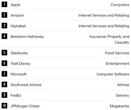 Apple возглавила рейтинг самых почитаемых компаний Fortune