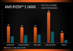 Процессоры AMD Ryzen 5 2400G и Intel Core i5-8400 сравнили в играх