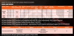 Появились подробные сведения о процессорах AMD Ryzen 2000, включая цены и показатели производительности