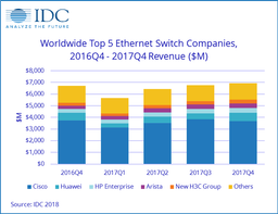 За год продажи коммутаторов Ethernet Layer 2/3 увеличились на 5,4%, маршрутизаторов — на 4,0%