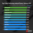 Самые производительные Android-смартфоны. Samsung Galaxy S10+ лидирует в рейтинге AnTuTu за февраль 2019