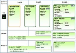 В будущем году AMD выпустит собственные чипсеты для Opteron