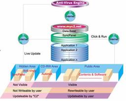 VaccineDrive: A Flash Drive With An Anti-Virus