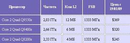 Снижение цен и новые CPU Intel — в обновленном прайс-листе компании