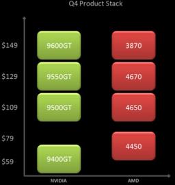 NVIDIA готовит 55-нм ответ на ATI Radeon HD 4670?