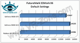 GeForce 9800 GX2, 9800 GTX, Radeon 3870 X2 в 3DMark и тестах энергопотребления 