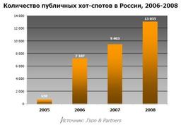 Рост российского рынка Wi-Fi: исследование J’son & Partners