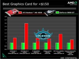 Radeon HD 4830 Outperforms GeForce 9800 GT, Costs Less Than $150