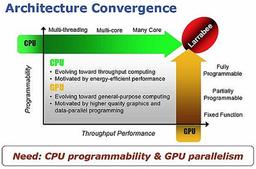 Intel раскрывает детали чипа Larrabee