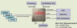 Fujitsu представила высокоэффективный чип для сетей 10GbE