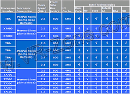 Процессоры Intel с ядром Penryn в Santa Rosa в первом квартале 2008 года