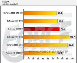 NVIDIA GeForce 8800 GT в игровых тестах, коротко: впечатляет