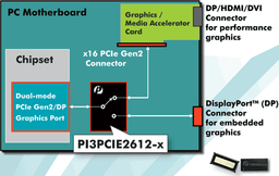 Pericom выпускает коммутаторы, которые соединят PCI Express и DisplayPort в новом поколении ПК