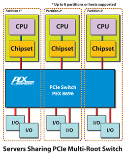 PLX Technology выпускает первые в мире коммутаторы PCI Express Gen 2 на 96 и 80 линий