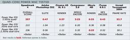 Macworld Lab тестирует Power Mac G5 Quad  