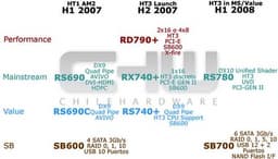 Новые детали об AMD RS780, IGP-чипсете c поддержкой DirectX 10   