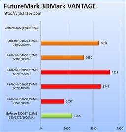 Первые результаты тестирования Radeon HD 4670 и 4650 с HD 3850, 3690 и GeForce 9500GT