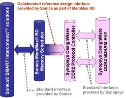 Sonics и Synopsys смогли улучшить подсистему памяти SDRAM однокристальных систем