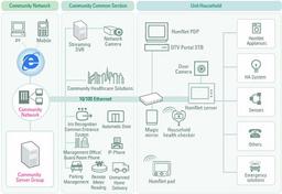 Ember поможет LG добавить ZigBee в технологию цифрового дома HomNet