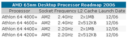 Revision G - AMD K8 "G-spot"? Ядра, ревизии, планы выпуска