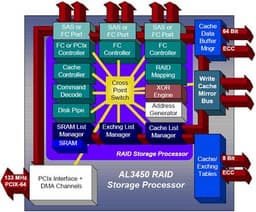 Aristos Logic анонсирует первый в отрасли RAID-процессор с поддержкой нескольких протоколов