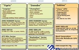 Выпуск мобильной платформы с гибридом CPU и GPU компания AMD запланировала на 2011 год