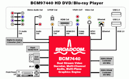 Broadcom BCM7440 - ещё один &laquo;миротворец&raquo; для HD DVD и Blu-ray