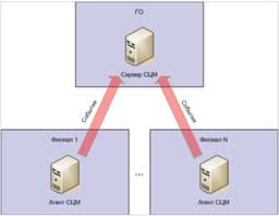 Cisco и «ЛИНС-М» разработали систему централизованного мониторинга