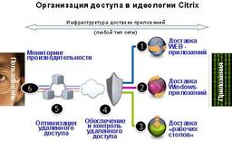 Citrix анонсирует новую комплексную концепцию виртуализации доступа