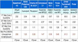 Первые тесты iMac Core 2 Duo