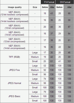 Nikon Offers D3 Owners Buffer Capacity Increase