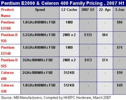 Бюджетные процессоры Intel Pentium E2000 и Celeron 400 - дата выхода и цены