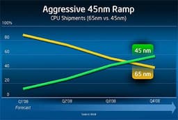 Intel выводит с рынка большинство 65-нм моделей Xeon