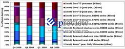 Процессоры LGA 775 и 4-я серия чипсетов останутся основными продуктами Intel в 2009 году