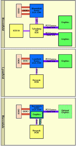 Intel CPU-GPU — в 2009 году. Планы Intel по выпуску CPU для мобильных и настольных ПК