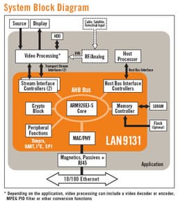 SMSC Unveils First Network Multimedia Co-Processor For Streaming HD Media Content