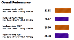 Новая начальная модель MacBook медленнее предшественницы?