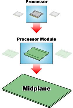 NextComputing использует концепцию «процессорной модульности» в системе на базе AMD Opteron