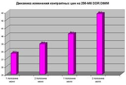 Контрактные цены на DDR-память в августе останутся на одном уровне