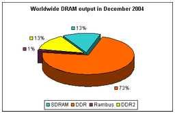 Снижение объемов производства DRAM памяти в декабре