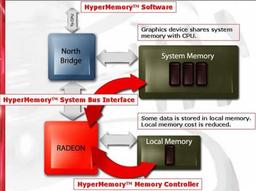 ATI unveils RADEON X300 SE graphics and HyperMemory technology