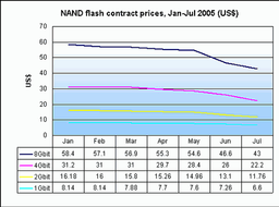 Samsung, Hynix: рост контрактных цен на NAND флэш-память