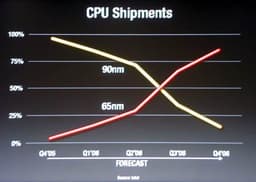 IDF San Francisco: Intel Publishes New Roadmap