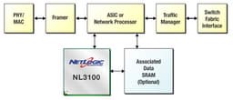 Процессор NL3140LV NETLite принимает 266 миллионов решений в секунду